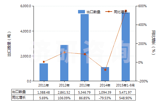 2011-2015年9月中國甲硫氨酸(蛋氨酸)(HS29304000)出口量及增速統(tǒng)計(jì)